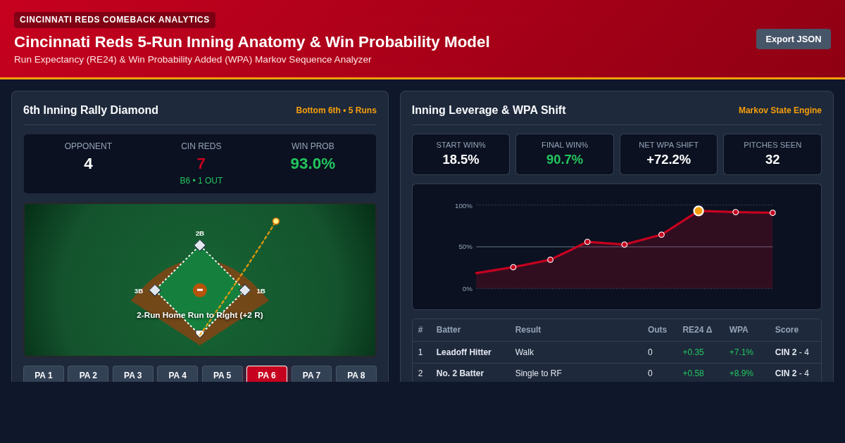 Cincinnati Reds 5-Run Inning Anatomy & Win Probability Model preview