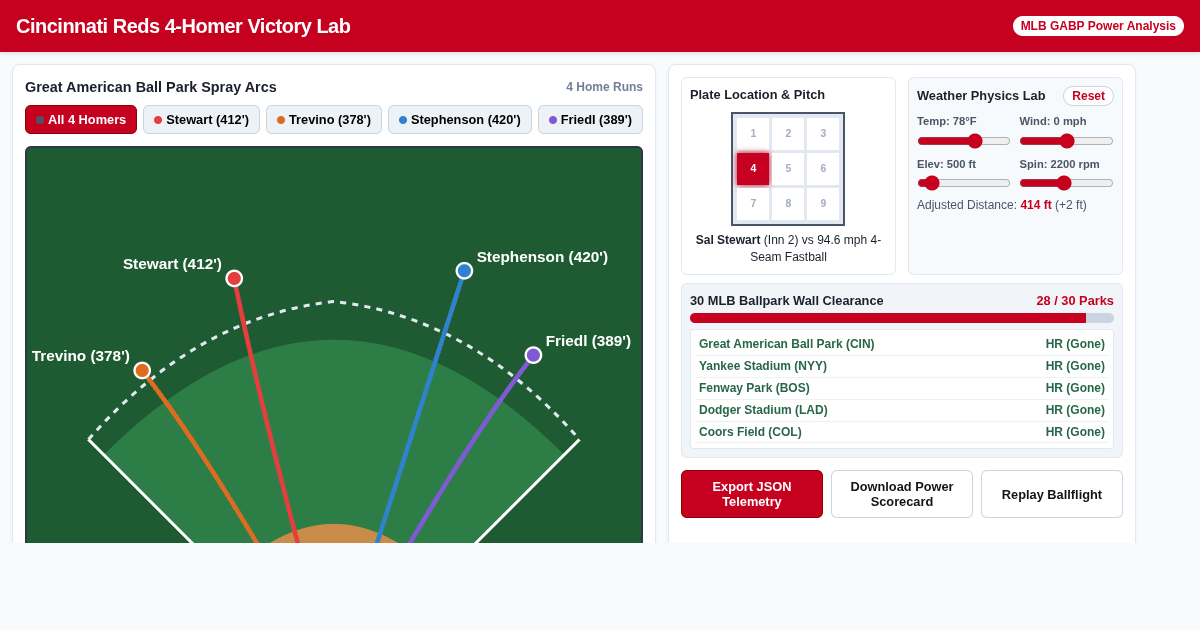 Cincinnati Reds 4-Homer Victory Spray & Power Lab preview