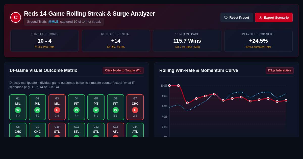 Reds 14-Game Rolling Streak & Surge Analyzer preview