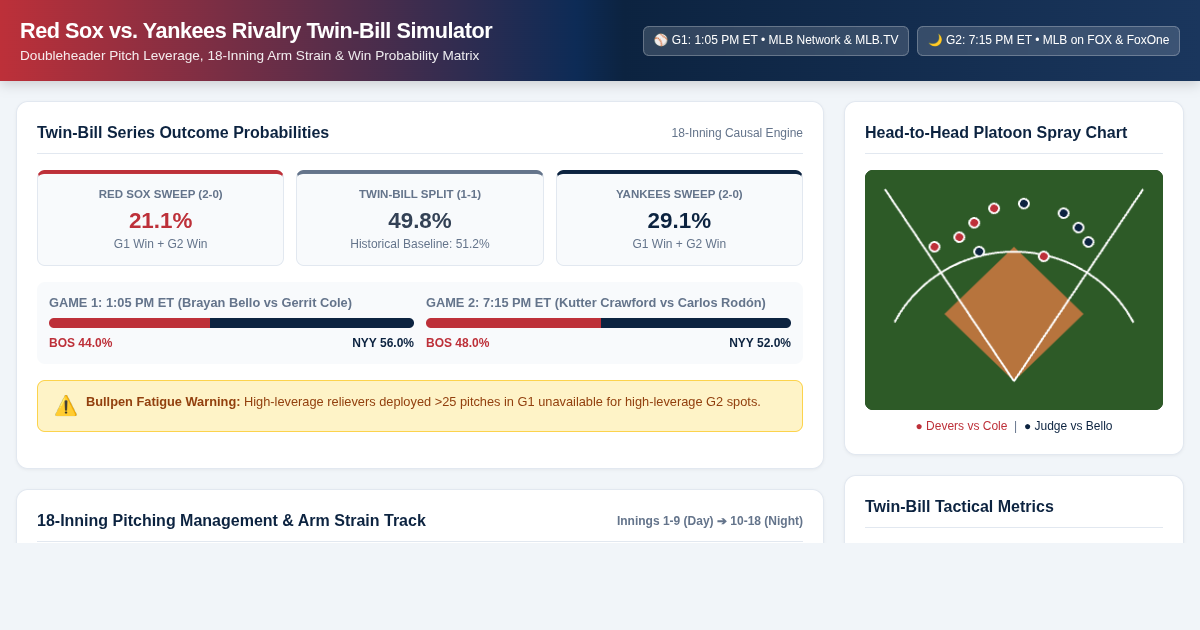 Red Sox vs Yankees Doubleheader Bullpen & Win Leverage Simulator preview