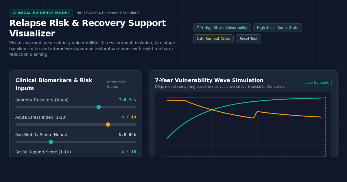 Relapse Risk & Recovery Support Visualizer | SAMHSA & NIH Clinical Trajectory Tool preview