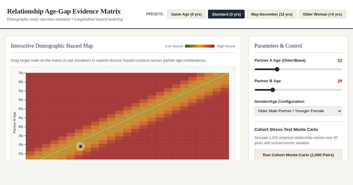 Relationship Age-Gap Evidence Matrix: Demographic Outcomes Simulator preview