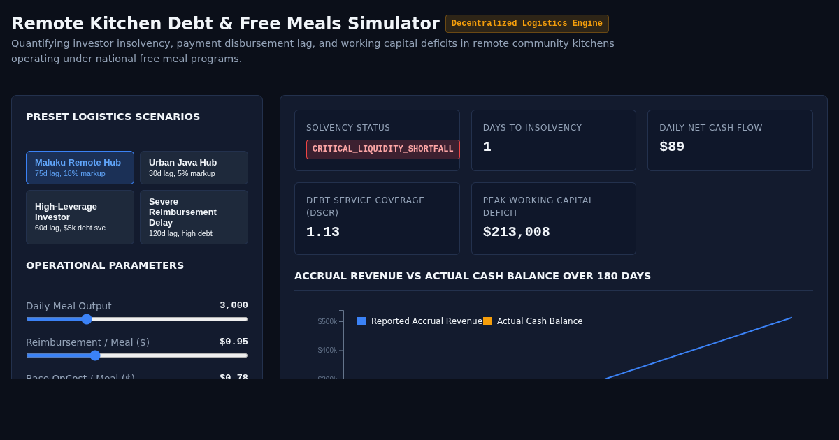 Remote Kitchen Debt & Free Meals Logistics Simulator preview