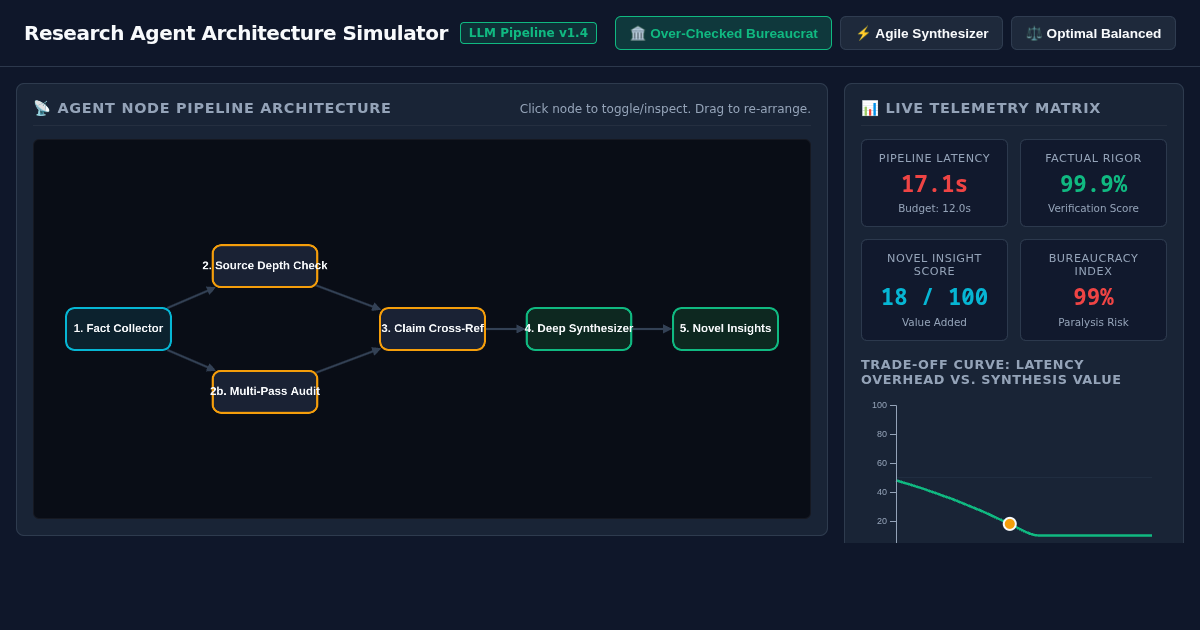 Research Agent Bureaucracy & Synthesis Simulator preview