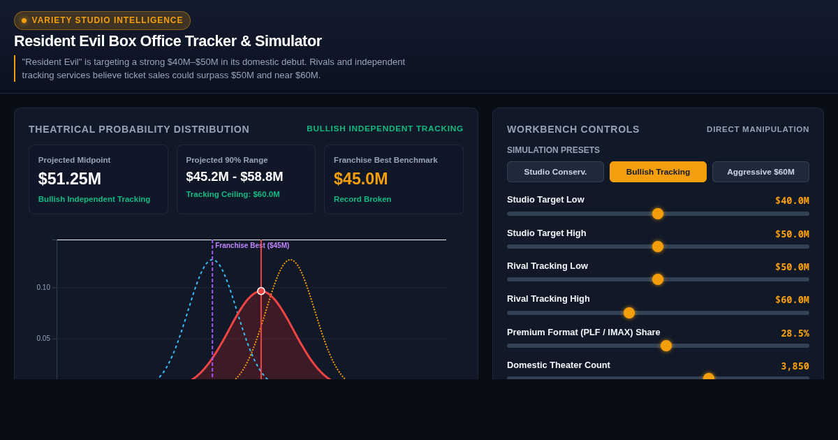 Resident Evil Box Office Tracker & Simulator preview