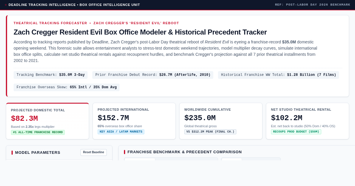 Zach Cregger Resident Evil Box Office Tracker & Trajectory Modeler preview