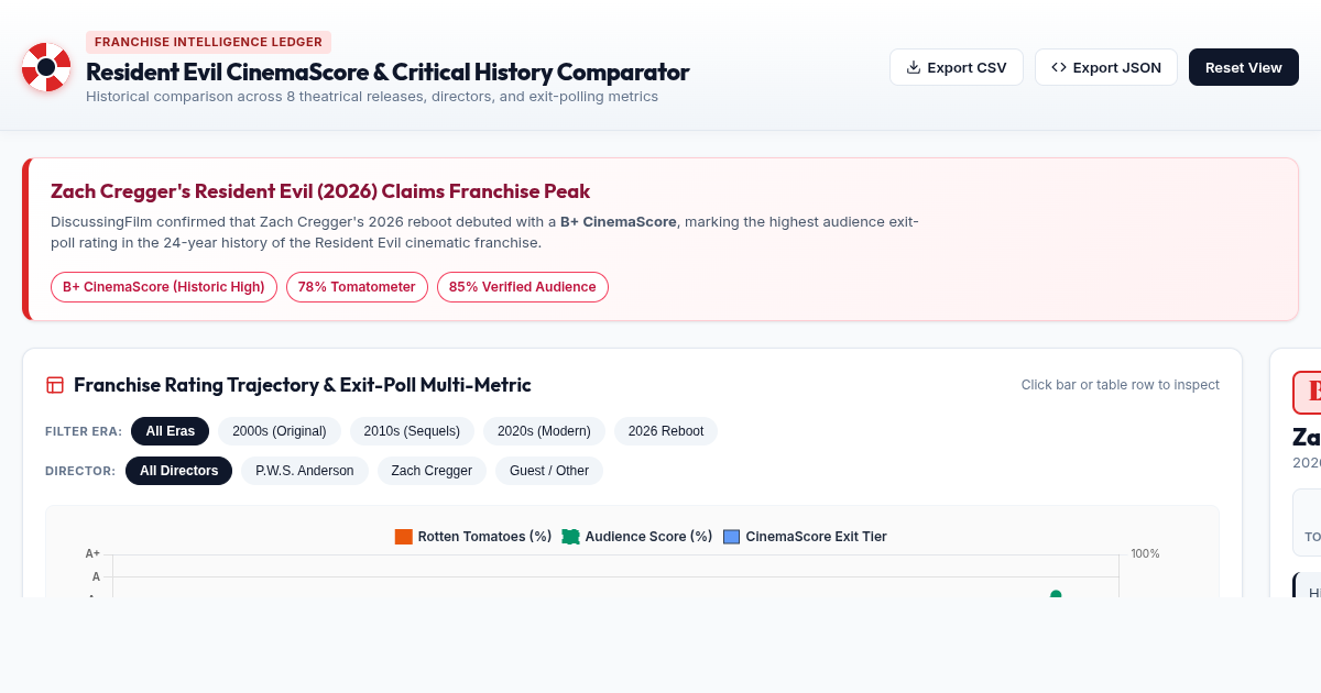 Resident Evil Franchise CinemaScore & Critical History Comparator preview