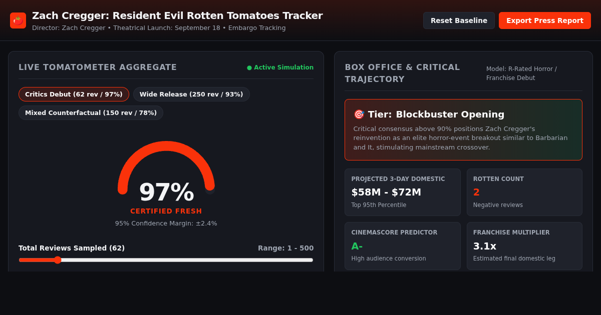 Zach Cregger Resident Evil Rotten Tomatoes Tracker 74 preview