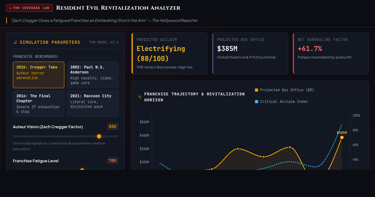 Resident Evil Franchise Revitalization & Review Analyzer preview