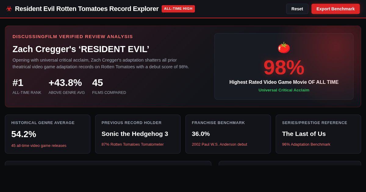 Resident Evil Rotten Tomatoes Record Explorer preview