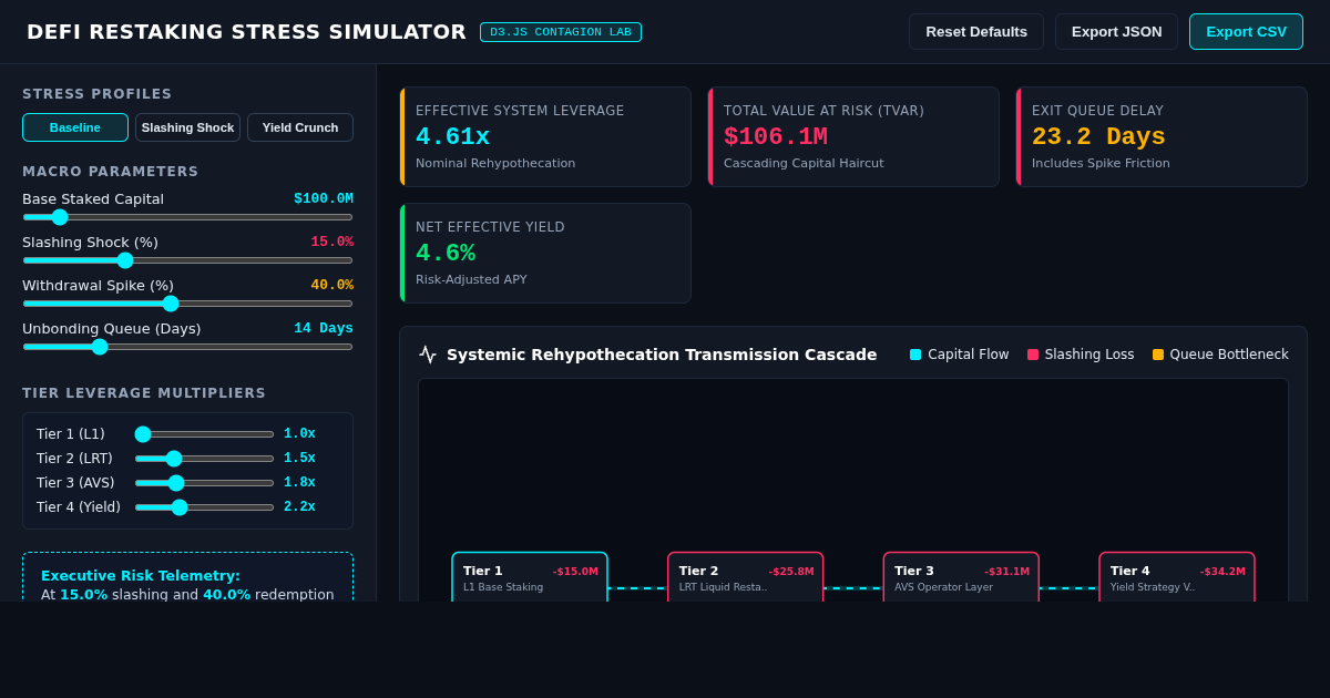 DeFi Restaking Cascade & Yield Liquidity Stress Simulator preview
