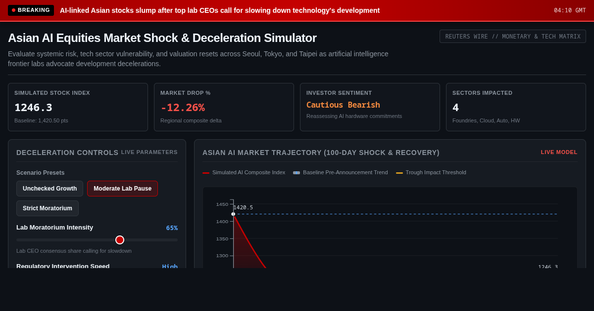 Reuters AI Stock Market & Lab Caution Index | Asian Tech Slump Simulator preview