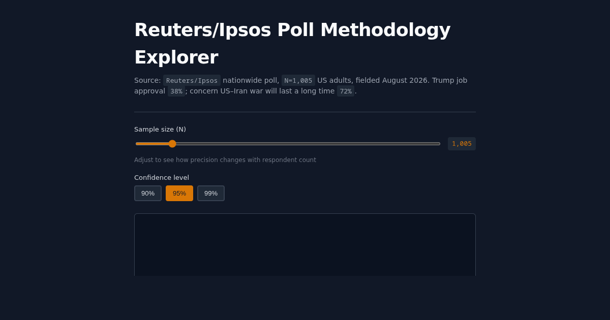 Reuters/Ipsos Poll Methodology Explorer preview
