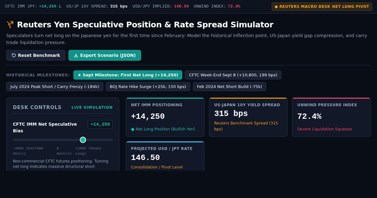 Reuters Yen Speculative Position & Rate Spread Simulator preview