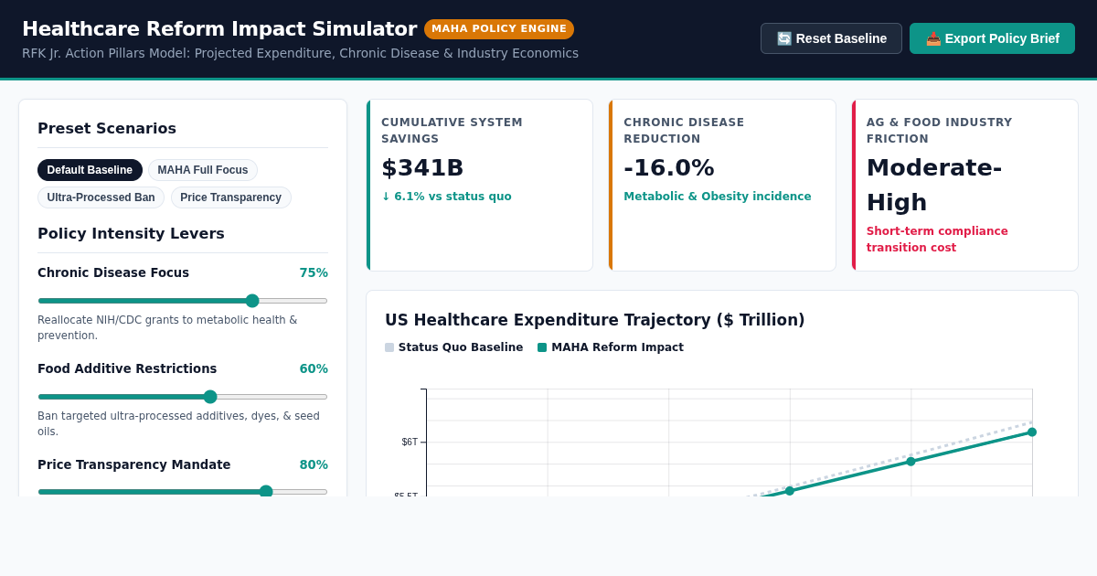 RFK Jr Healthcare Reform Action Policy Impact Simulator preview