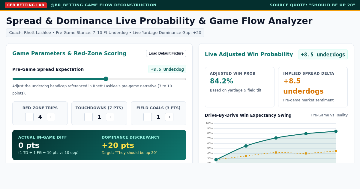 Spread & Dominance Live Probability Analyzer | Rhett Lashlee Underdog Model preview