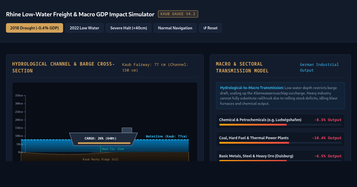 Rhine Low-Water Freight & Macro GDP Impact Simulator preview