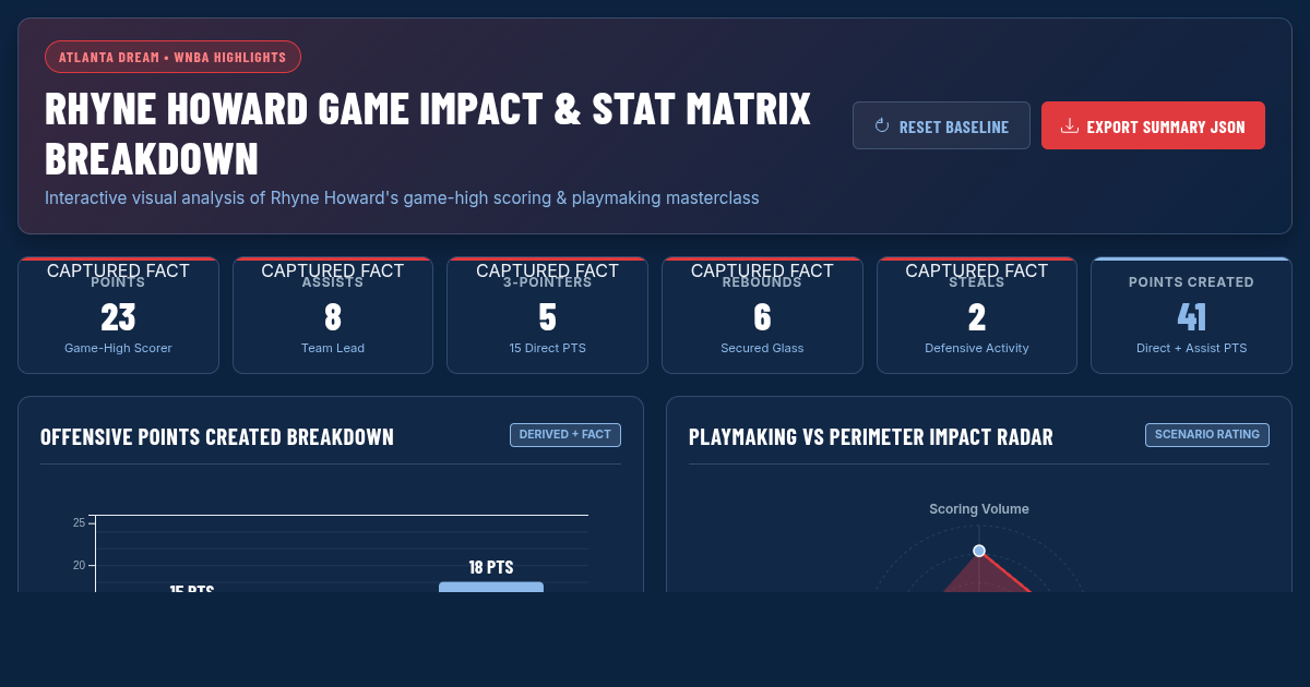 Rhyne Howard Game Impact & Stat Matrix Breakdown preview