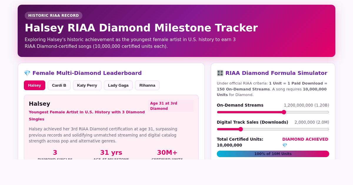 Halsey RIAA Diamond Milestone Tracker preview