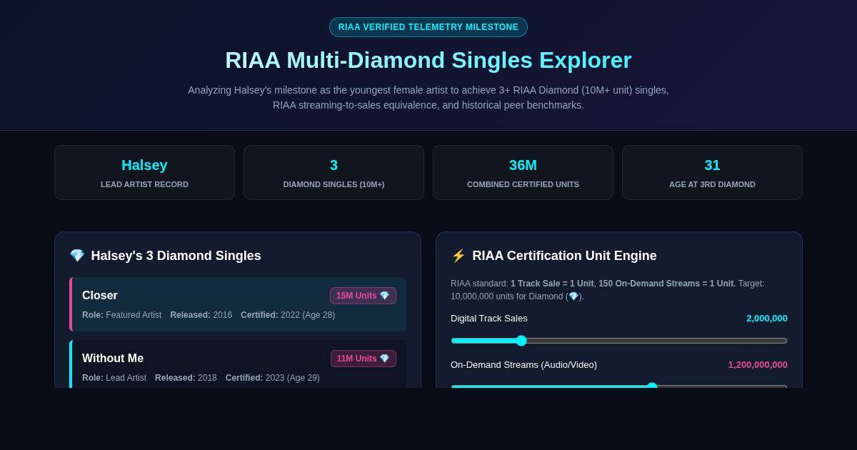 RIAA Multi-Diamond Singles Milestone Explorer preview