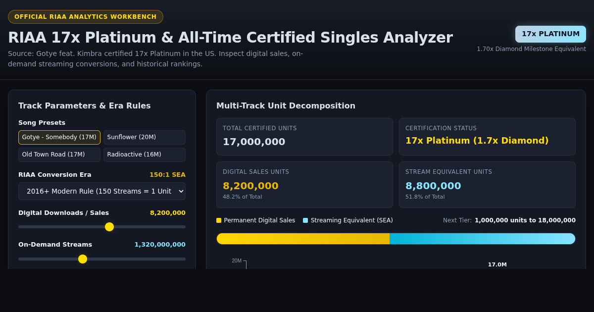RIAA 17x Platinum & All-Time Certified Singles Analyzer preview