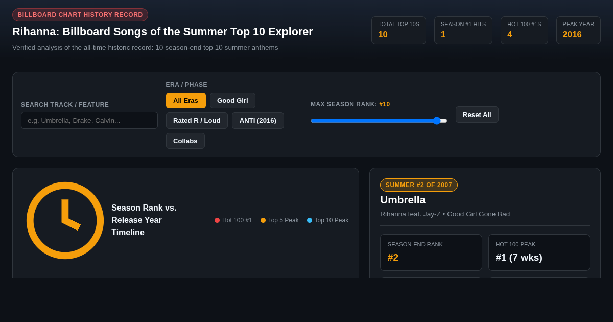 Rihanna Billboard Songs of the Summer Top 10 Explorer preview