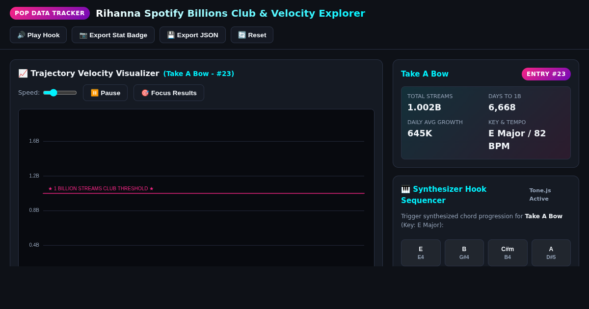 Rihanna Spotify Billions Club & Velocity Explorer preview
