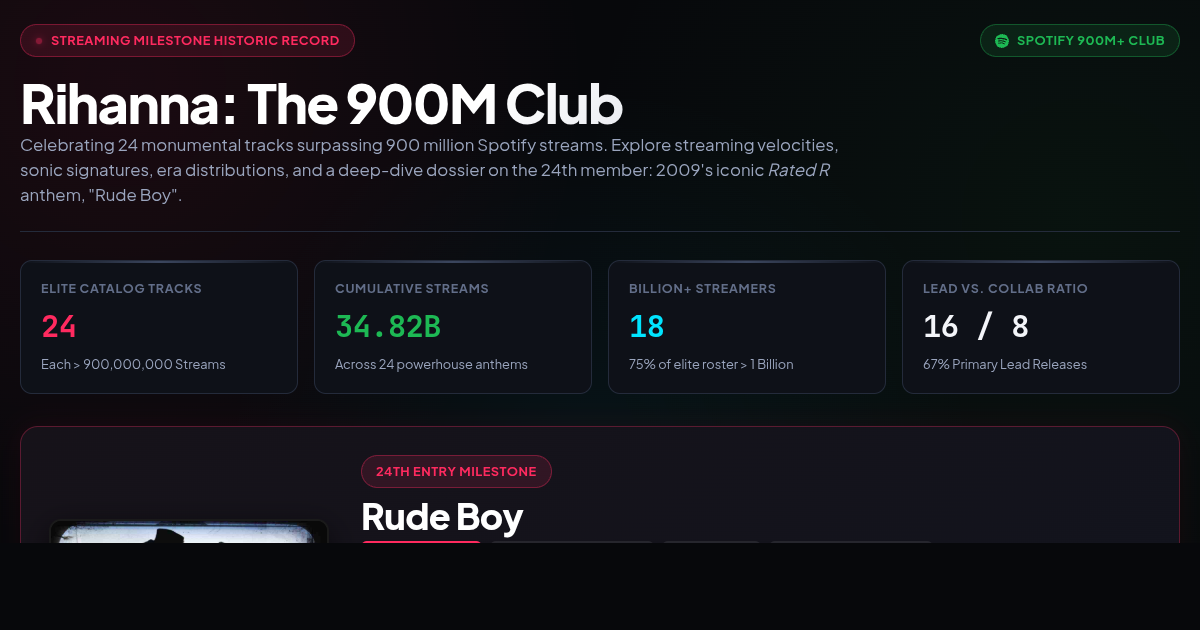Rihanna: The 900M Club – Discography & Streaming Milestone Visualizer preview