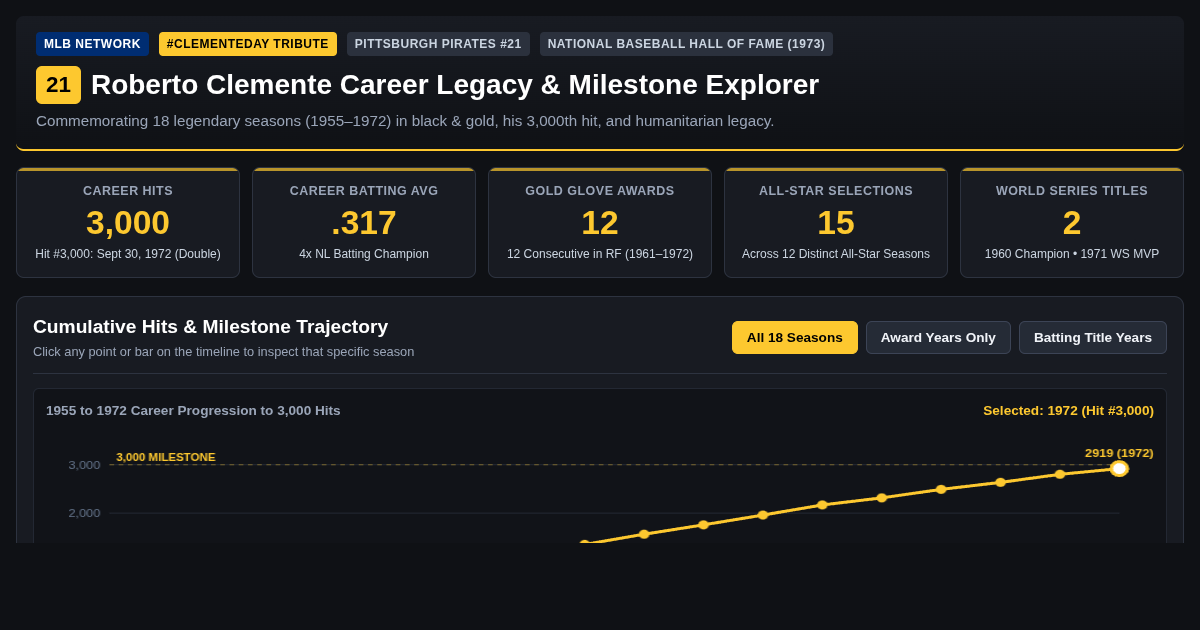 Roberto Clemente Career Legacy & Milestone Explorer preview