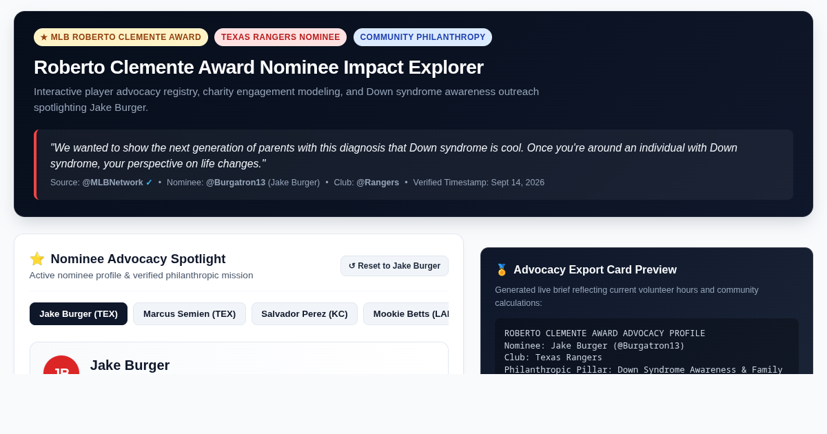 Roberto Clemente Award Nominee Impact Explorer | Jake Burger Spotlight preview