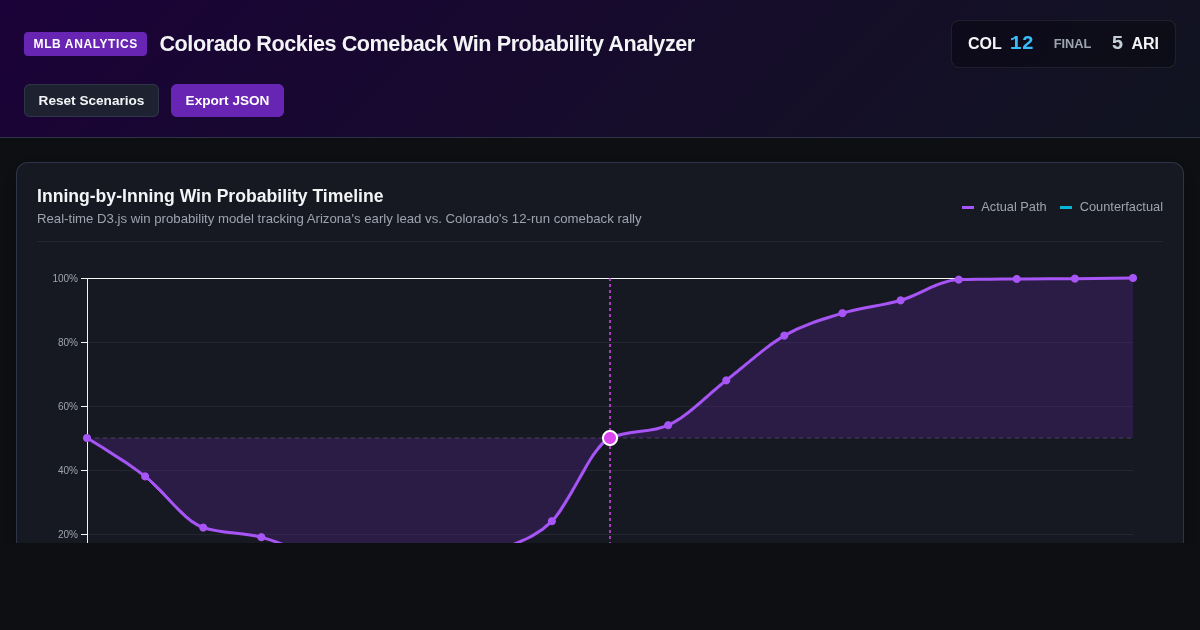 Colorado Rockies Arizona Comeback Win Probability & Rally Analyzer preview