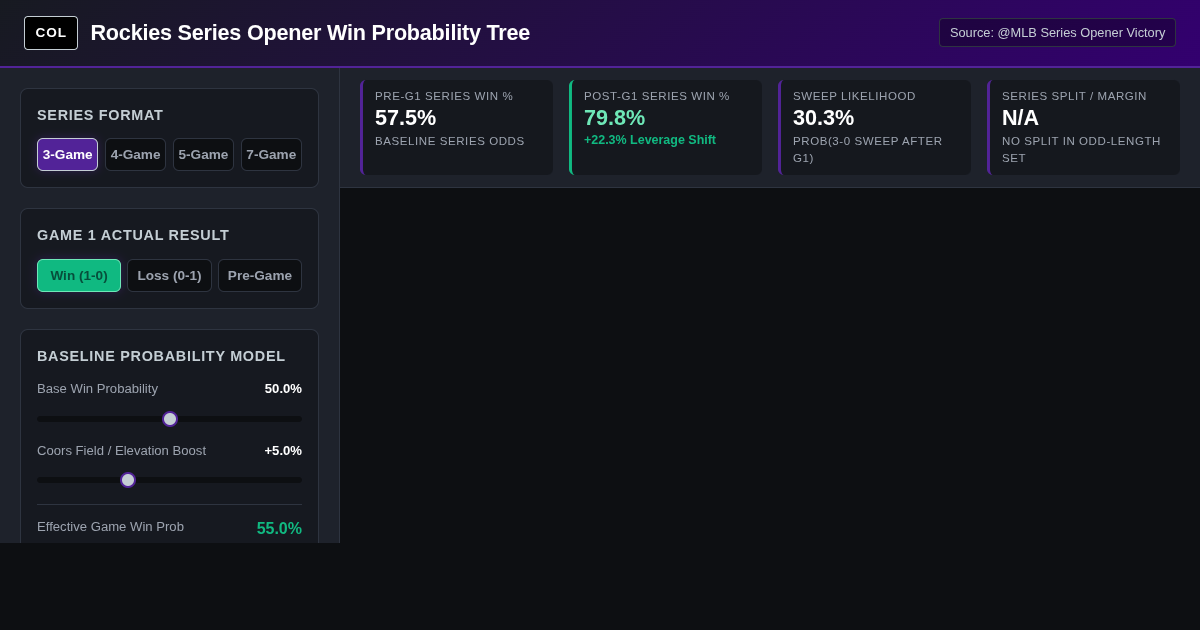 Rockies Series Opener Win Probability & Outcome Tree Matrix preview
