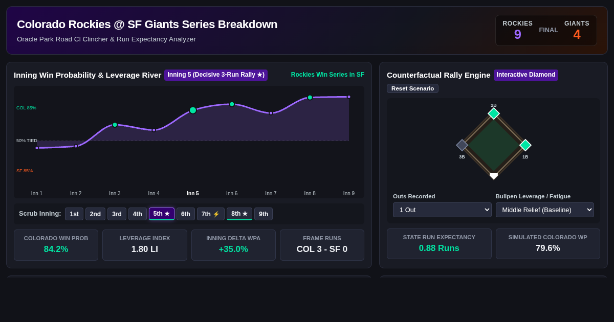 Rockies San Francisco Series Breakdown & Run Expectancy Analyzer preview