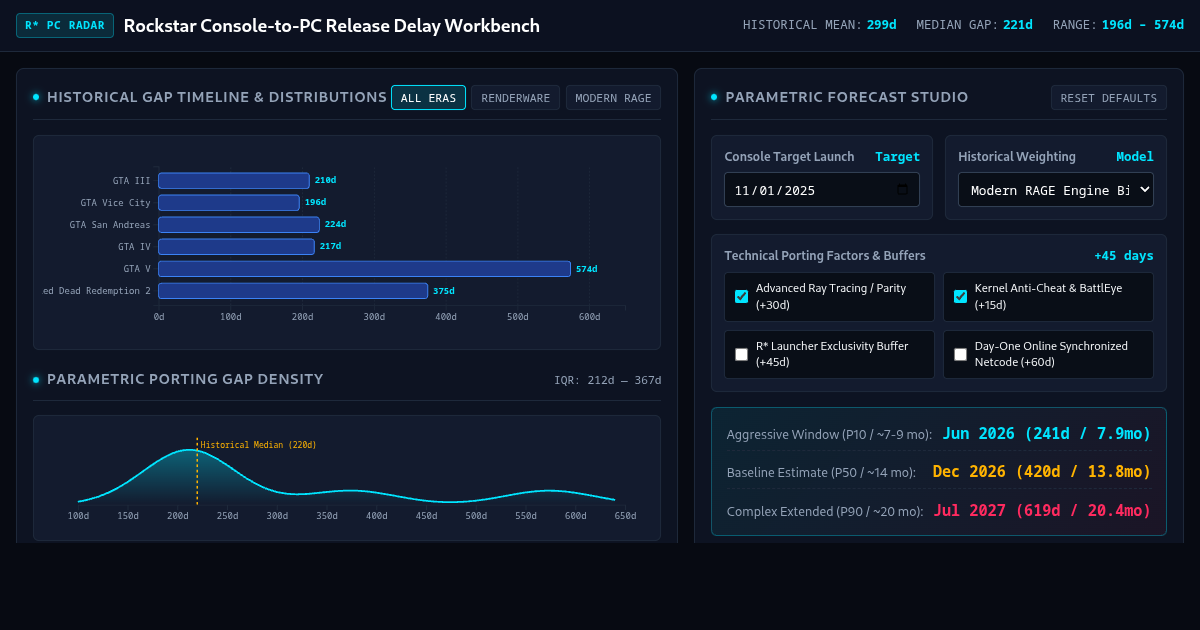 Rockstar Console-to-PC Release Delay Timeline & Projection Workbench preview