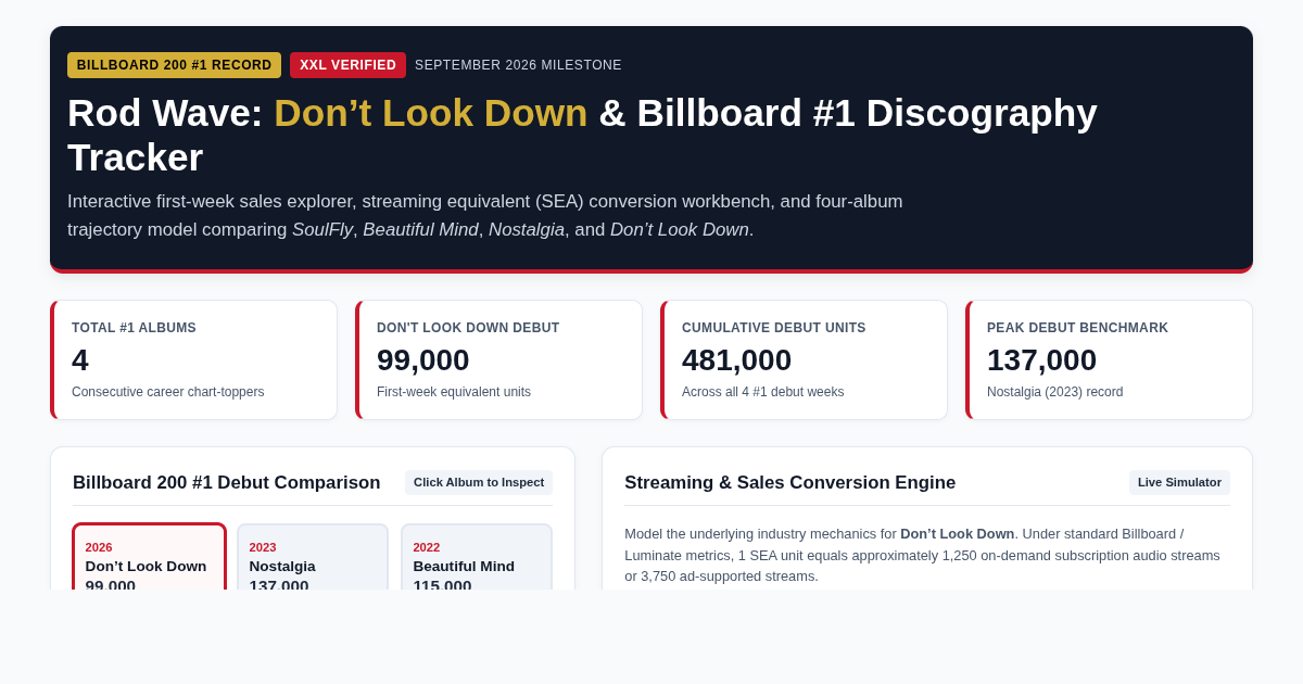 Rod Wave Billboard No.1 Tracker & Chart History Studio preview