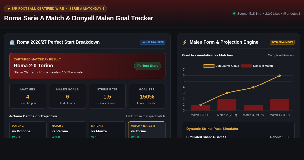 Roma Serie A Match & Donyell Malen Goal Tracker 47 preview