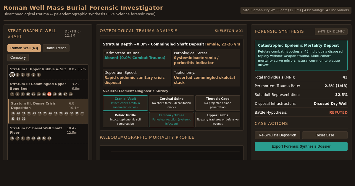 Roman Well Mass Burial Forensic Investigator preview