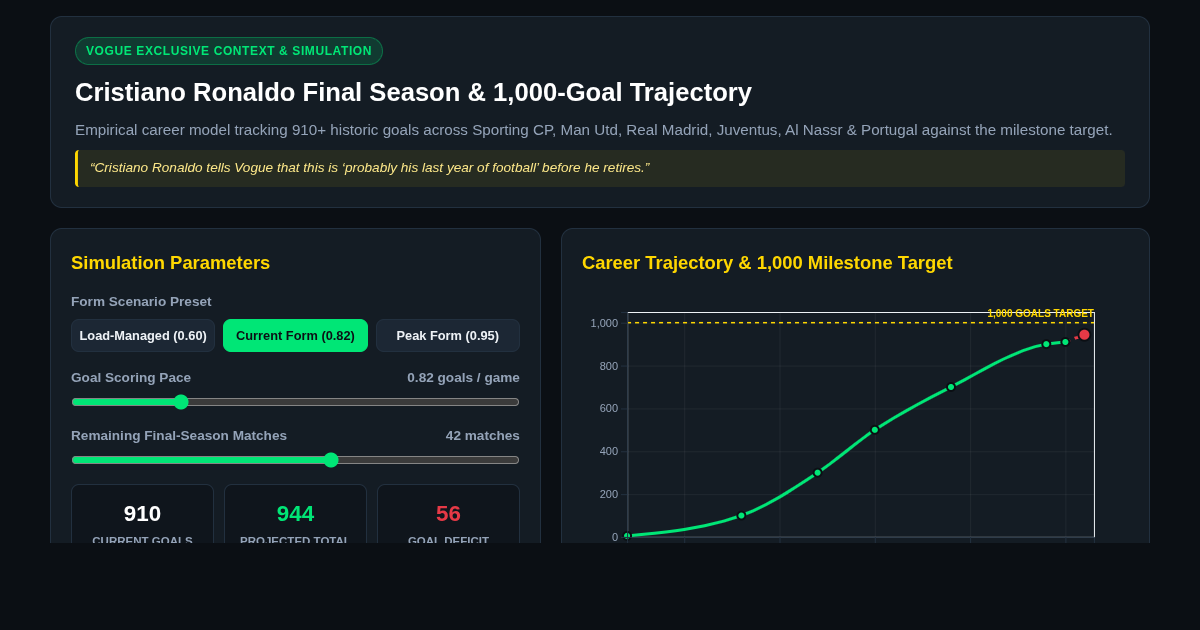 Cristiano Ronaldo Final Season & 1,000-Goal Trajectory Simulator preview
