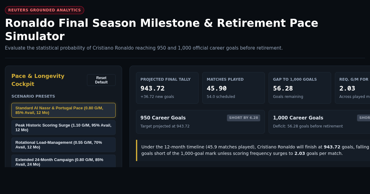 Ronaldo Final Season Milestone & Retirement Pace Simulator preview