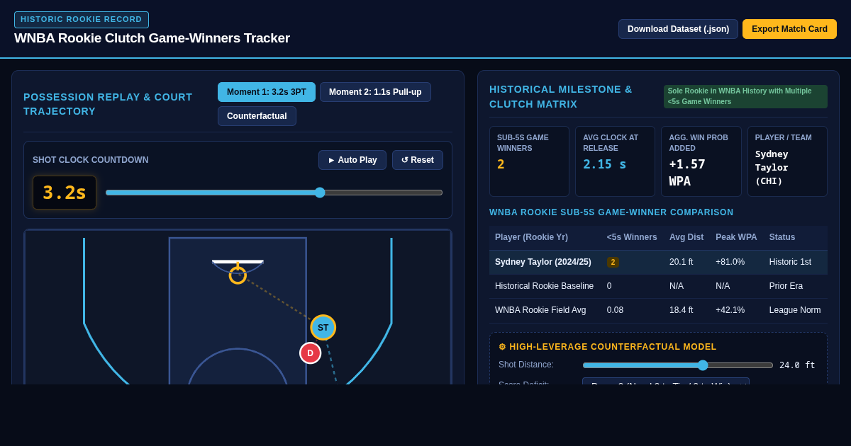 WNBA Rookie Clutch Game-Winners Tracker | Sydney Taylor Milestone preview