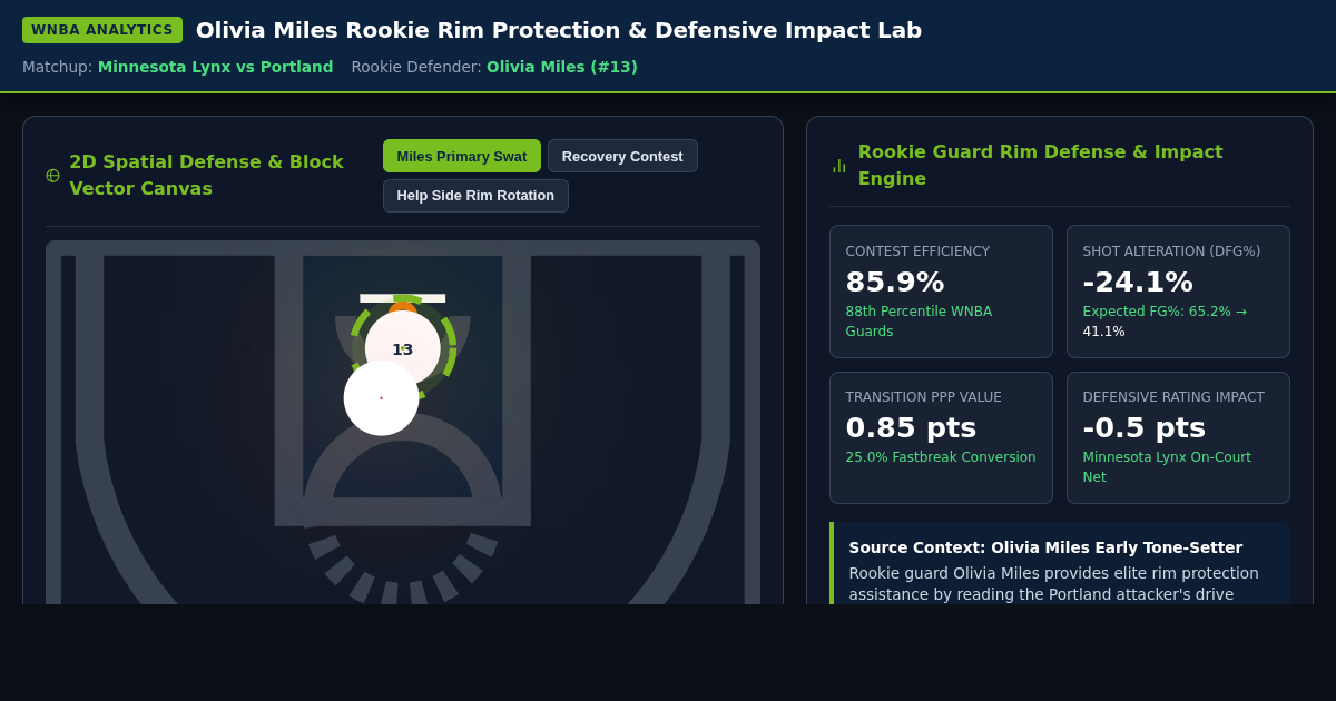 Olivia Miles Rookie Rim Protection & Defensive Impact Lab | Minnesota Lynx vs Portland preview