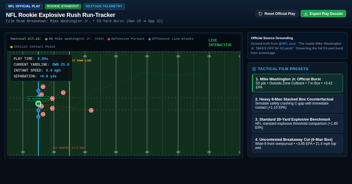 NFL Rookie Explosive Rush Run-Tracker | Mike Washington Jr. 53-Yard Breakdown preview