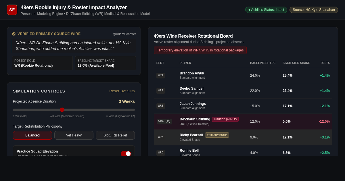 49ers Rookie Injury & Roster Impact Analyzer preview