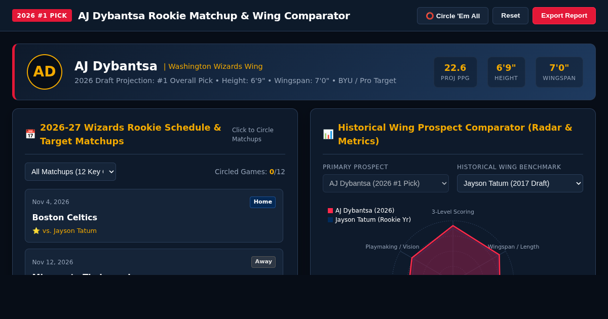 AJ Dybantsa: 'Circle 'Em All' Rookie Matchup Calendar & Historical Wing Comparator preview