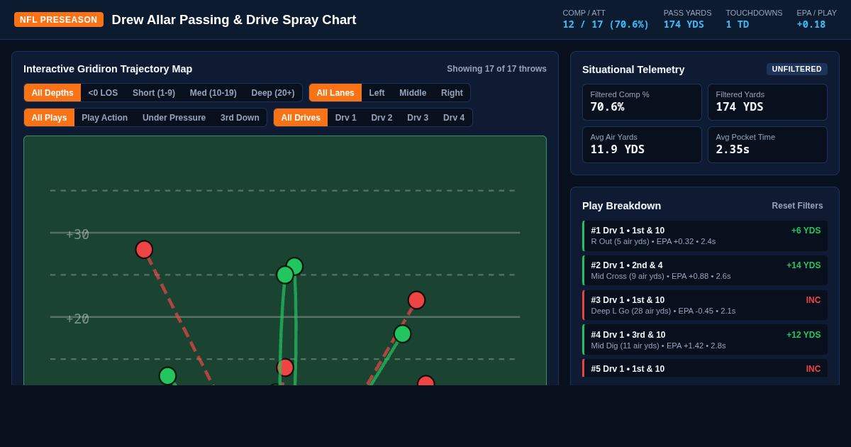 Drew Allar Preseason Passing & Drive Spray Chart Visualizer preview