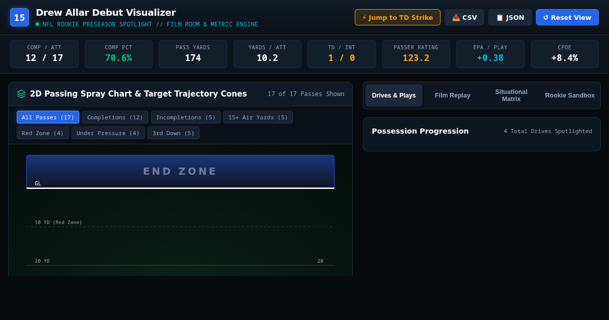 Drew Allar Debut Visualizer | NFL Rookie Passing Spray Chart & Drive Film Room preview