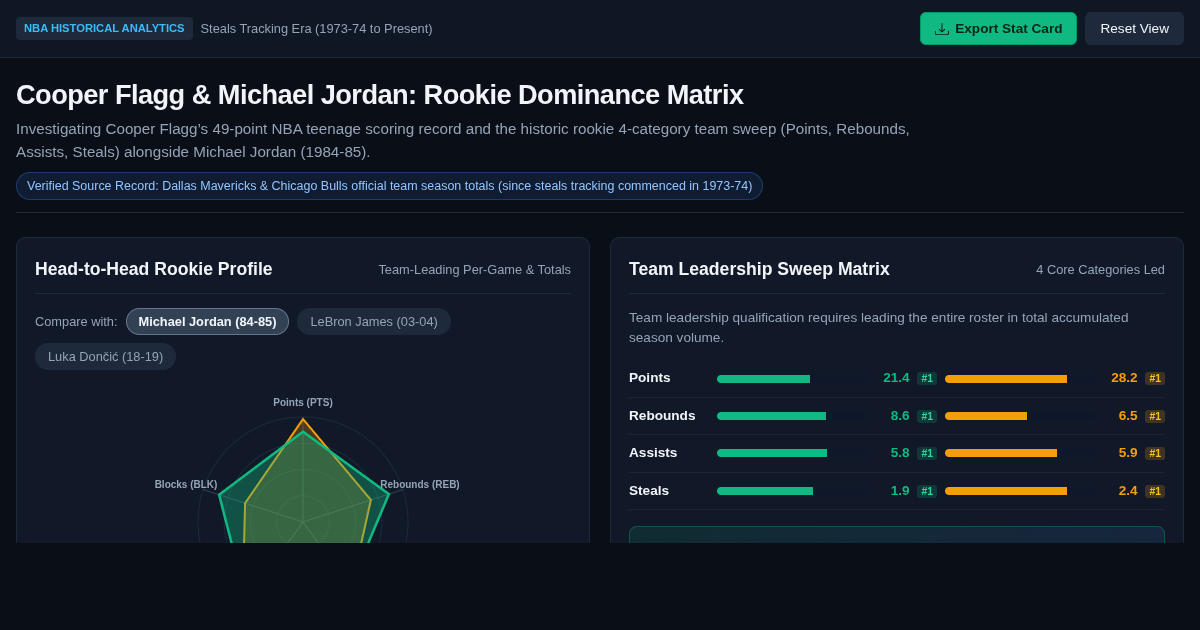 Cooper Flagg & Michael Jordan: NBA Rookie Stat Dominance Matrix preview