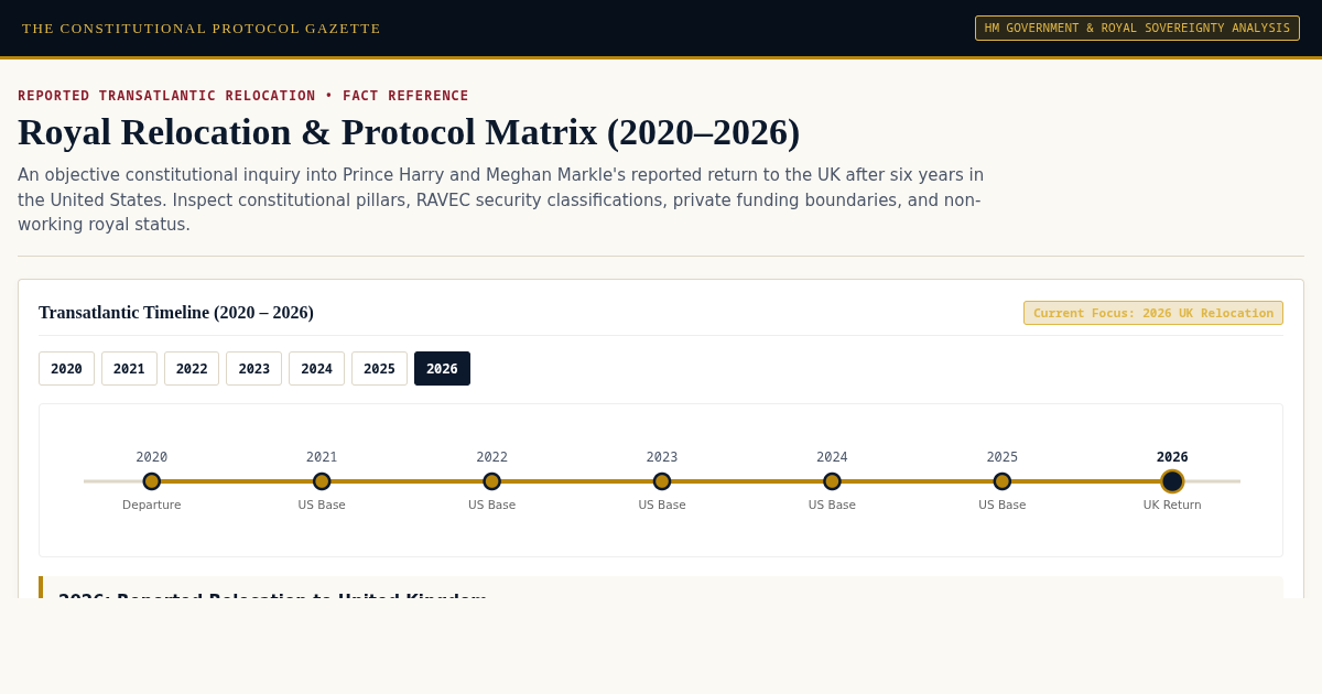 Royal Relocation & Protocol Matrix (2020–2026) preview