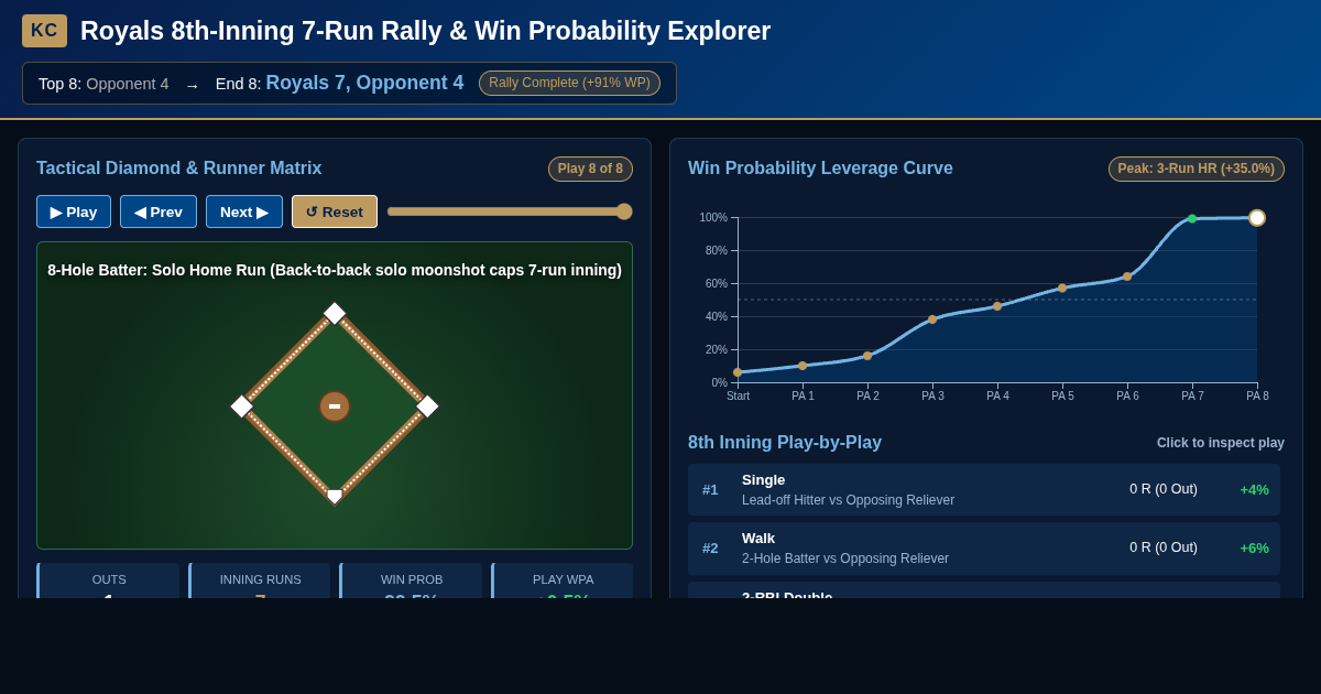 Royals 8th-Inning 7-Run Rally & Win Probability Explorer preview