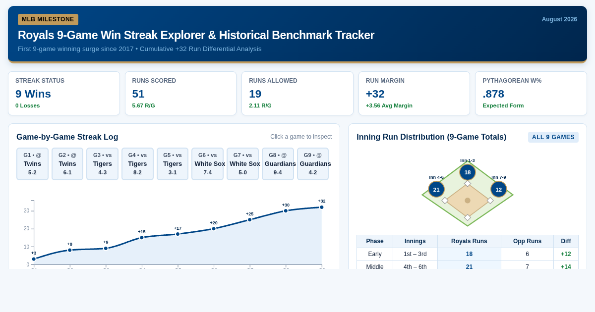 Royals 9-Game Win Streak Explorer & Historical Benchmark Tracker preview